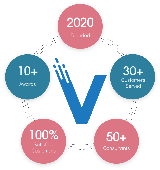 Image showing statistics about Viyal Technologies.