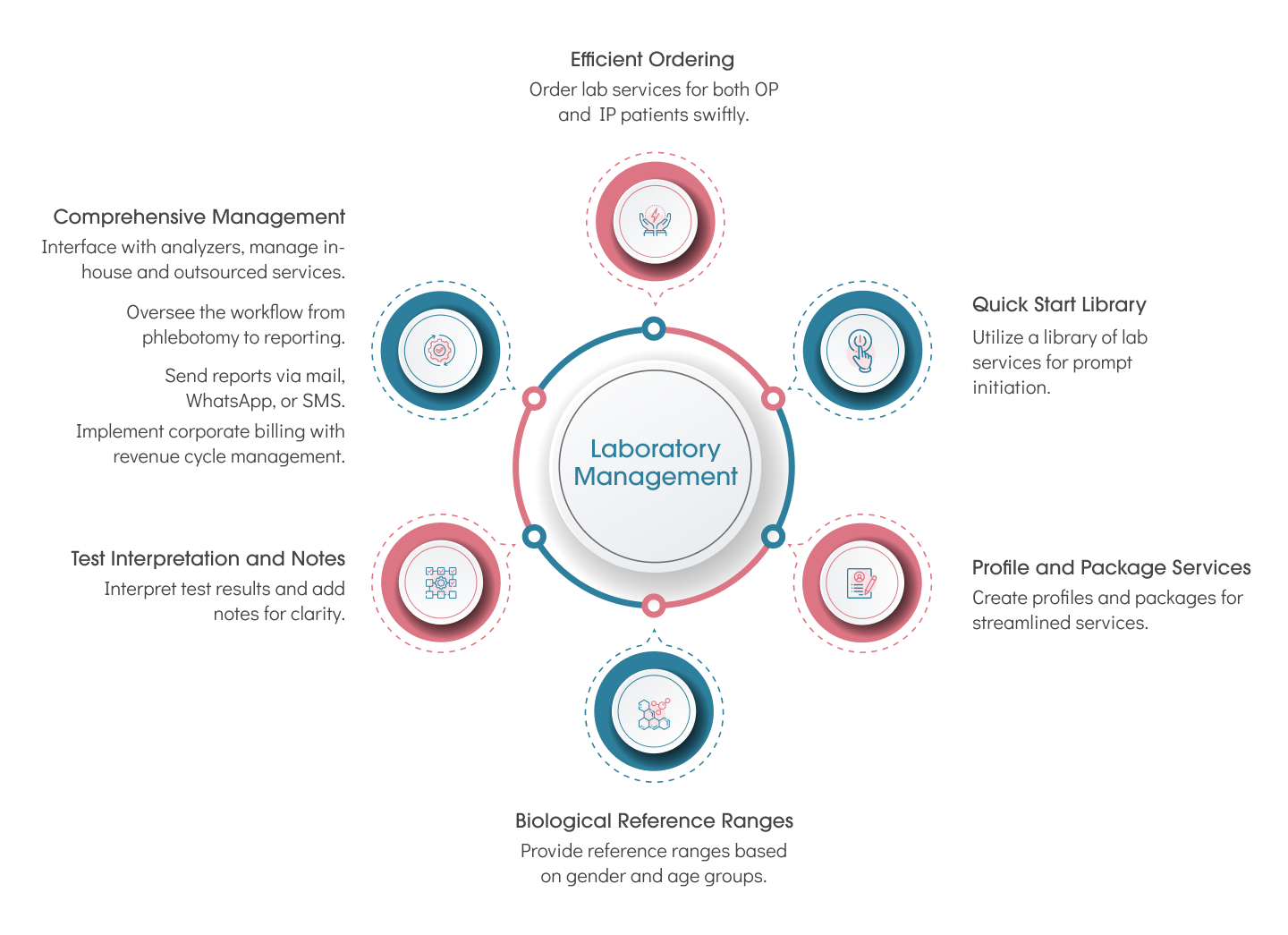Image showing the Laboratory management.